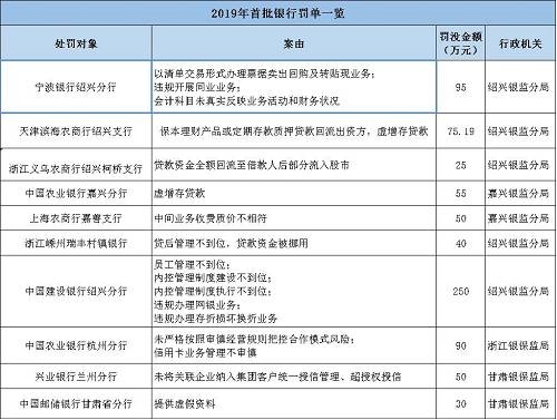 海南南海金融研究院指出，監(jiān)管處罰事由緊扣階段性政策重點(diǎn)，政策引導(dǎo)方向需關(guān)注?；?017年監(jiān)管風(fēng)暴的全面排查，銀監(jiān)會(huì)《2018年整治銀行業(yè)市場亂象的工作要點(diǎn)》明確了8大項(xiàng)22小項(xiàng)的具體監(jiān)管推動(dòng)要點(diǎn)。