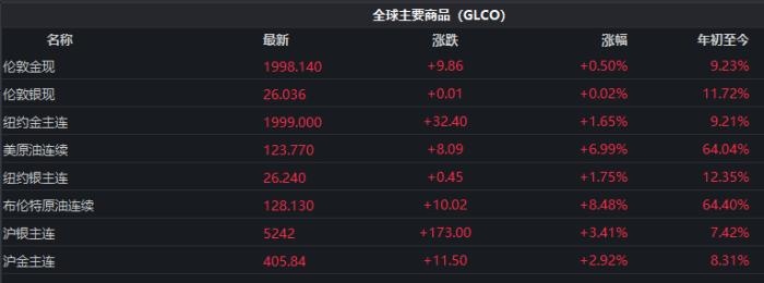 截至發(fā)稿時(shí)，全球主要商品價(jià)格表現(xiàn)。