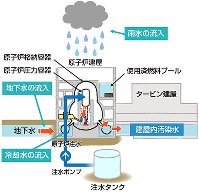  福島核電站的核污水來源示意圖。核污水直接接觸了核燃料。（圖片來源：日本經(jīng)濟產(chǎn)業(yè)省網(wǎng)站）
