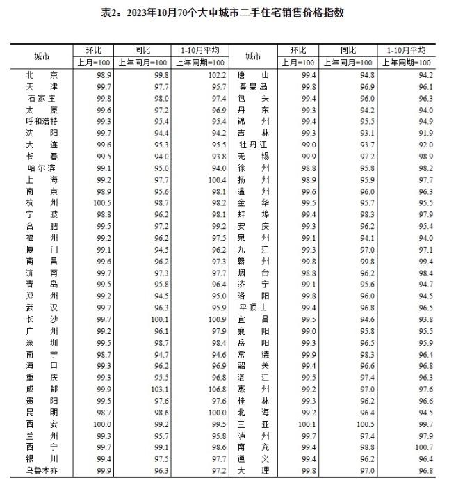 2023年10月70個大中城市二手住宅銷售價格指數(shù)。 截圖自國家統(tǒng)計局官網(wǎng)