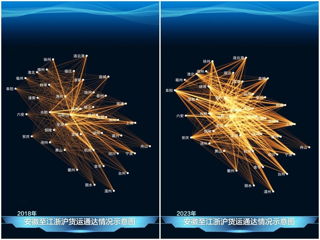 2023年與2018年相比，安徽發(fā)送至江浙滬的貨運量顯著增長，長三角物流更為密集。