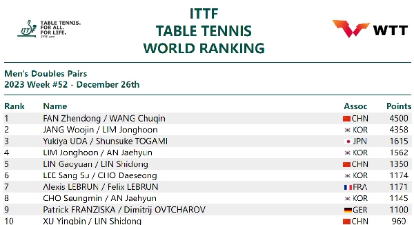 國際乒聯(lián)男雙排名。圖片來源：國際乒聯(lián)官網(wǎng)