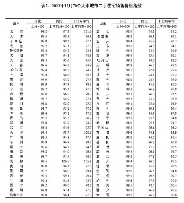 2023年12月70個(gè)大中城市二手住宅銷售價(jià)格指數(shù)。 截圖自國(guó)家統(tǒng)計(jì)局官網(wǎng)