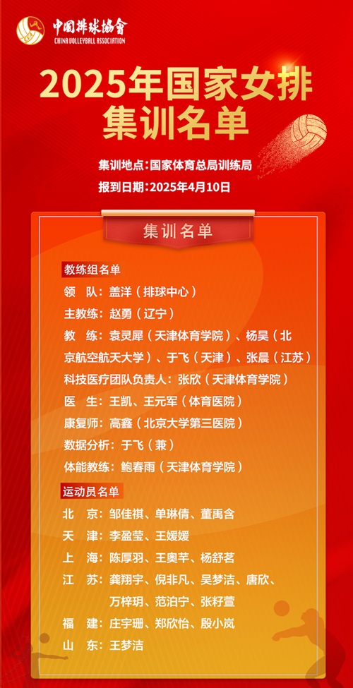 2025年國家女排集訓(xùn)名單。圖片來源：中國排球協(xié)會